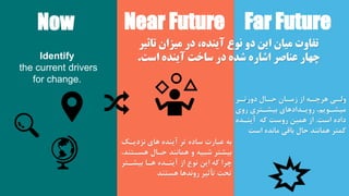 Now Near Future Far Future
‫تفاوت‬
‫میان‬
‫این‬
‫نوع‬ ‫دو‬
‫آینده‬
‫در‬ ،
‫میزان‬
‫تاث‬
‫یر‬
‫ساخت‬ ‫در‬ ‫شده‬ ‫اشاره‬ ‫عناصر‬ ‫چهار‬
‫آینده‬
‫است‬
.
Identify
the current drivers
for change.
‫آینده‬ ‫ار‬ ‫ساده‬ ‫عبارت‬ ‫به‬
‫هاخ‬
‫نزدیت‬
‫بیشگر‬
‫شبیه‬
‫هتتگن‬ ‫اتال‬ ‫همانند‬ ‫و‬
،‫د‬
‫چرا‬
‫که‬
‫این‬
‫از‬ ‫نوع‬
‫آینتده‬
‫هتا‬
‫بیشتگر‬
‫احت‬
‫اأثیر‬
‫هتگند‬ ‫روندها‬
‫ت‬
‫ولت‬
‫تر‬
‫دورات‬ ‫تال‬
‫ات‬ ‫تان‬
‫زمت‬ ‫از‬ ‫ته‬
‫هرچت‬
‫میشتویم‬
،
‫رویتدادهاخ‬
‫بیشتگرخ‬
‫روخ‬
‫است‬ ‫داده‬
.
‫از‬
‫همین‬
‫روست‬
‫که‬
‫آینتده‬
‫کمگر‬
‫اال‬ ‫همانند‬
‫باق‬
‫است‬ ‫مانده‬
 