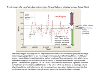 Trend Impact of a Long Term Commitment to a Fitness Wellness Initiative from an Actual Client


                     Started
                     Fitness
                     Wellness                              Loss Region
                     Program



                                                                                               100% of Premium
                                                                                      $357
                                                                                              85% of Premium
                                                                                              Paid per
                                                                                              Employee/
                                                                                              Dependent
                                                           Building Reserve for
                                                           Shock Claims. If in this
                                                           region you can expect
                                                           to remain at or below
                                                           trend for Increases




     The corporate goal is to keep low risk employees/dependents in the low risk category and move high
     risk employees/dependents to low risk through creating a culture of wellness/fitness. In 2009, our
     insurer reported based on paid claims that we had employees/dependents move from a high risk to
     low risk category which translated in projected savings of approximately $88,000 for the renewal
     period. From the trend graph you can see since 2006 we have not experienced significant increases
     in health care premium compared to the rest of the nation which we attribute to creating a culture
     of wellness/fitness for the long term. We can state without reservation that our investment in One
     on One as a partner continues to pay off when it comes time for our healthcare renewals.
 