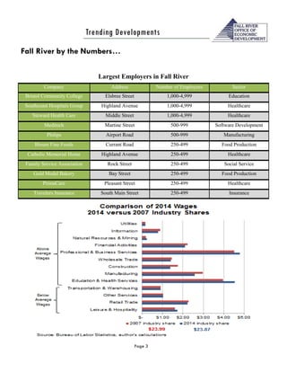 Page 3
Trending Developments
Fall River by the Numbers…
Company Address Number of Employees Sector
Bristol Community College Elsbree Street 1,000-4,999 Education
Southcoast Hospitals Group Highland Avenue 1,000-4,999 Healthcare
Steward Health Care Middle Street 1,000-4,999 Healthcare
Meditech Martine Street 500-999 Software Development
Philips Airport Road 500-999 Manufacturing
Blount Fine Foods Currant Road 250-499 Food Production
Catholic Memorial Home Highland Avenue 250-499 Healthcare
Family Service Association Rock Street 250-499 Social Service
Gold Medal Bakery Bay Street 250-499 Food Production
PrimaCare Pleasant Street 250-499 Healthcare
Travelers Insurance South Main Street 250-499 Insurance
Largest Employers in Fall River
 