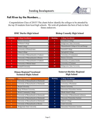 Page 3
Trending Developments
Fall River by the Numbers…
Congratulations Class of 2015!! The charts below identify the colleges to be attended by
the top 10 students from local high schools. We wish all graduates the best of luck in their
future endeavors.
BMC Durfee High School Bishop Connolly High School
Diman Regional Vocational
Technical Highs School
Somerset-Berkley Regional
High School
Ranking College Enrollment
1 Brown University
2 Williams College
3 Smith College
4 University of Pennsylvania
5 Ithaca College
6 University of Massachusetts at Amherst
7 University of Massachusetts at Boston
8 University of Massachusetts at Amherst
9 University of Rhode Island
10 Cornell University
Ranking College Enrollment
1 Providence College
2 Bridgewater State University
3 Massachusetts College of Art and Design
4 Stonehill College
5 Springfield College
6 University of Connecticut
7 Boston University
8 University of Central Florida
9 University of Vermont
10 Bridgewater State University
Ranking College Enrollment
1 University of Massachusetts at Dartmouth
2 University of Massachusetts at Dartmouth
3 Bryant University
4 Roger Williams University
5 Bristol Community College
6 University of Massachusetts at Dartmouth
7 University of Massachusetts at Dartmouth
8 University of Massachusetts at Dartmouth
9 University of Massachusetts at Boston
10 Bridgewater State University
Ranking College Enrollment
1 Boston University
2 University of Rochester
3 Brown University
4 Rensselaer Polytechnic Institute
5 Rhode Island College
6 University of Massachusetts at Boston
7 Worcester Polytechnic Institute
8 Babson College
9 Clark University
10 Rensselaer Polytechnic Institute
 