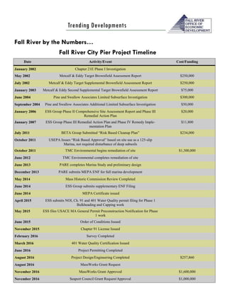 Trending Developments
Fall River by the Numbers…
Page 3
Fall River City Pier Project Timeline
Date Activity/Event Cost/Funding
January 2002 Chapter 21E Phase I Investigation
May 2002 Metcalf & Eddy Target Brownfield Assessment Report $250,000
July 2002 Metcalf & Eddy Target Supplemental Brownfield Assessment Report $250,000
January 2003 Metcalf & Eddy Second Supplemental Target Brownfield Assessment Report $75,000
June 2004 Pine and Swallow Associates Limited Subsurface Investigation $300,000
September 2004 Pine and Swallow Associates Additional Limited Subsurface Investigation $50,000
January 2006 ESS Group Phase II Comprehensive Site Assessment Report and Phase III
Remedial Action Plan
$20,000
January 2007 ESS Group Phase III Remedial Action Plan and Phase IV Remedy Imple-
mentation Plan
$11,800
July 2011 BETA Group Submitted “Risk Based Cleanup Plan” $234,000
October 2011 USEPA Issues “Risk Based Approval” based on site use as a 125-slip
Marina, not required disturbance of deep subsoils
October 2011 TMC Environmental begins remediation of site $1,300,000
June 2012 TMC Environmental completes remediation of site
June 2013 PARE completes Marina Study and preliminary design
December 2013 PARE submits MEPA ENF for full marina development
May 2014 Mass Historic Commission Review Completed
June 2014 ESS Group submits supplementary ENF Filing
June 2014 MEPA Certificate issued
April 2015 ESS submits NOI, Ch. 91 and 401 Water Quality permit filing for Phase 1
Bulkheading and Capping work
May 2015 ESS files USACE MA General Permit Preconstruction Notification for Phase
1 work
June 2015 Order of Conditions Issued
November 2015 Chapter 91 License Issued
February 2016 Survey Completed
March 2016 401 Water Quality Certification Issued
June 2016 Project Permitting Completed
August 2016 Project Design/Engineering Completed $257,860
August 2016 MassWorks Grant Request
November 2016 MassWorks Grant Approved $1,600,000
November 2016 Seaport Council Grant Request/Approval $1,000,000
 