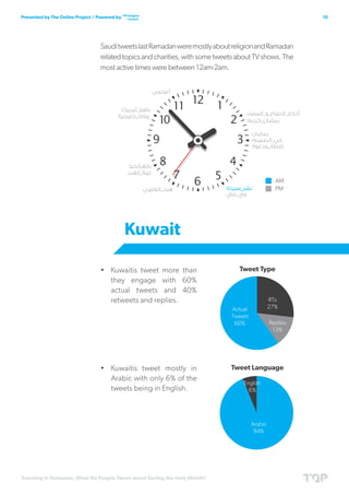 Trending in Ramadan; What Do People Tweet about During the Holy Month?
10Presented by The Online Project / Powered by
SauditweetslastRamadanweremostlyaboutreligionandRamadan
relatedtopicsandcharities,withsometweetsaboutTVshows.The
most active times were between 12am-2am.
•	 Kuwaitis tweet more than
they engage with 60%
actual tweets and 40%
retweets and replies.
•	 Kuwaitis tweet mostly in
Arabic with only 6% of the
tweets being in English.
Kuwait
 