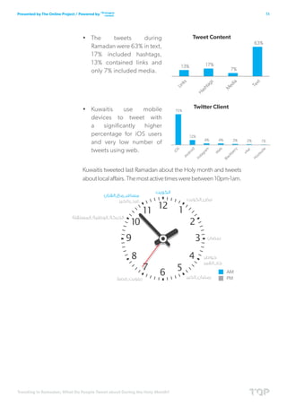 Trending in Ramadan; What Do People Tweet about During the Holy Month?
11Presented by The Online Project / Powered by
•	 The tweets during
Ramadan were 63% in text,
17% included hashtags,
13% contained links and
only 7% included media.
•	 Kuwaitis use mobile
devices to tweet with
a significantly higher
percentage for iOS users
and very low number of
tweets using web.
Kuwaitis tweeted last Ramadan about the Holy month and tweets
aboutlocalaffairs.Themostactivetimeswerebetween10pm-1am.
 