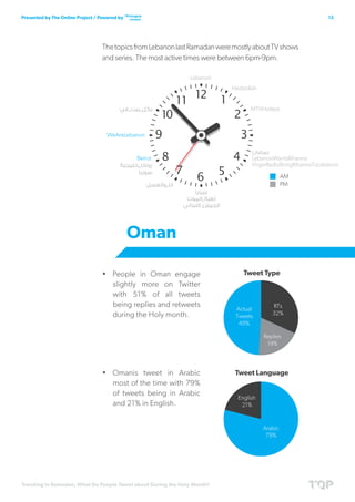 Trending in Ramadan; What Do People Tweet about During the Holy Month?
13Presented by The Online Project / Powered by
ThetopicsfromLebanonlastRamadanweremostlyaboutTVshows
and series. The most active times were between 6pm-9pm.
•	 People in Oman engage
slightly more on Twitter
with 51% of all tweets
being replies and retweets
during the Holy month.
•	 Omanis tweet in Arabic
most of the time with 79%
of tweets being in Arabic
and 21% in English.
Oman
 