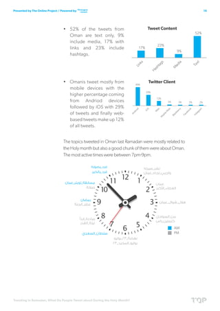 Trending in Ramadan; What Do People Tweet about During the Holy Month?
14Presented by The Online Project / Powered by
•	 52% of the tweets from
Oman are text only, 9%
include media, 17% with
links and 23% include
hashtags.
•	 Omanis tweet mostly from
mobile devices with the
higher percentage coming
from Andriod devices
followed by iOS with 29%
of tweets and finally web-
based tweets make up 12%
of all tweets.
The topics tweeted in Oman last Ramadan were mostly related to
the Holy month but also a good chunk of them were about Oman.
The most active times were between 7pm-9pm.
 