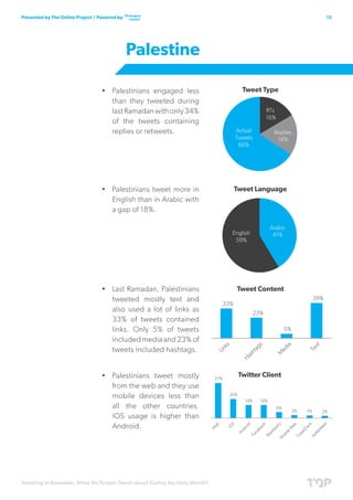 Trending in Ramadan; What Do People Tweet about During the Holy Month?
15Presented by The Online Project / Powered by
•	 Palestinians engaged less
than they tweeted during
lastRamadanwithonly34%
of the tweets containing
replies or retweets.
•	 Palestinians tweet more in
English than in Arabic with
a gap of 18%.
•	 Last Ramadan, Palestinians
tweeted mostly text and
also used a lot of links as
33% of tweets contained
links. Only 5% of tweets
included media and 23% of
tweets included hashtags.
•	 Palestinians tweet mostly
from the web and they use
mobile devices less than
all the other countries.
iOS usage is higher than
Android.
Palestine
 