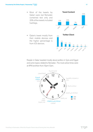 Trending in Ramadan; What Do People Tweet about During the Holy Month?
17Presented by The Online Project / Powered by
•	 Most of the tweets by
Qatari users last Ramadan
contained text only and
20% of the tweets included
hashtags.
•	 Qataris tweet mostly from
their mobile devices and
the higher percentage is
from iOS devices.
People in Qatar tweeted mostly about politics in Syria and Egypt
and some topics related to Ramadan. The most active times were
at 4PM and then from 10pm-12am.
 
