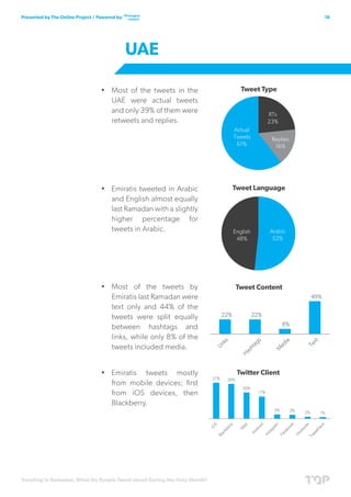 Trending in Ramadan; What Do People Tweet about During the Holy Month?
18Presented by The Online Project / Powered by
•	 Most of the tweets in the
UAE were actual tweets
and only 39% of them were
retweets and replies.
•	 Emiratis tweeted in Arabic
and English almost equally
last Ramadan with a slightly
higher percentage for
tweets in Arabic.
•	 Most of the tweets by
Emiratis last Ramadan were
text only and 44% of the
tweets were split equally
between hashtags and
links, while only 8% of the
tweets included media.
•	 Emiratis tweets mostly
from mobile devices; first
from iOS devices, then
Blackberry.
UAE
 