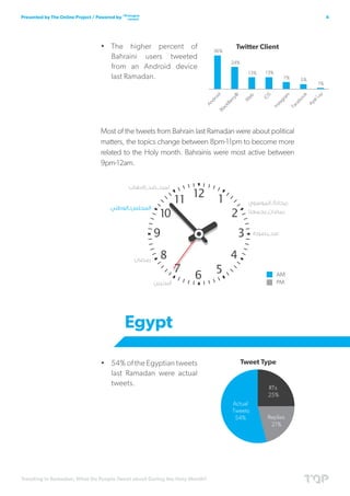 Trending in Ramadan; What Do People Tweet about During the Holy Month?
4Presented by The Online Project / Powered by
•	 The higher percent of
Bahraini users tweeted
from an Android device
last Ramadan.
Most of the tweets from Bahrain last Ramadan were about political
matters, the topics change between 8pm-11pm to become more
related to the Holy month. Bahrainis were most active between
9pm-12am.
•	 54% of the Egyptian tweets
last Ramadan were actual
tweets.
Egypt
 