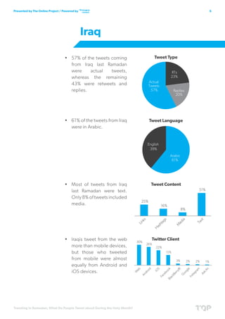 Trending in Ramadan; What Do People Tweet about During the Holy Month?
6Presented by The Online Project / Powered by
•	 57% of the tweets coming
from Iraq last Ramadan
were actual tweets,
whereas the remaining
43% were retweets and
replies.
•	 61% of the tweets from Iraq
were in Arabic.
•	 Most of tweets from Iraq
last Ramadan were text.
Only 8% of tweets included
media.
•	 Iraqis tweet from the web
more than mobile devices,
but those who tweeted
from mobile were almost
equally from Android and
iOS devices.
Iraq
 