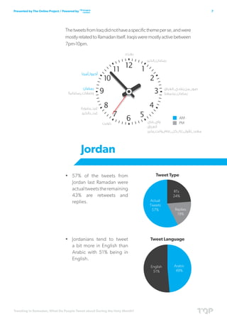 Trending in Ramadan; What Do People Tweet about During the Holy Month?
7Presented by The Online Project / Powered by
ThetweetsfromIraqdidnothaveaspecificthemeperse,andwere
mostly related to Ramadan itself. Iraqis were mostly active between
7pm-10pm.
•	 57% of the tweets from
Jordan last Ramadan were
actualtweetstheremaining
43% are retweets and
replies.
•	 Jordanians tend to tweet
a bit more in English than
Arabic with 51% being in
English.
Jordan
 