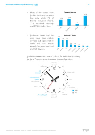 Trending in Ramadan; What Do People Tweet about During the Holy Month?
8Presented by The Online Project / Powered by
•	 Most of the tweets from
Jordan last Ramadan were
text only, while 7% of
tweets included media,
27% included hashtags
and 25% included links.
•	 Jordanians tweet from the
web more than mobile
devices but again mobile
users are split almost
equally between Android
and iOS devices.
Jordanians tweets are a mix of politics, TV and Ramadan charity
projects. The most active times were between 6pm-9pm.
 