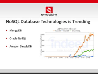 NoSQL Database Technologies is Trending
 MongoDB
 Oracle NoSQL
 Amazon SimpleDB
 