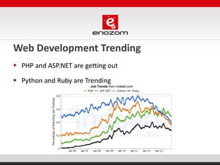 Web Development Trending
 PHP and ASP.NET are getting out
 Python and Ruby are Trending
 