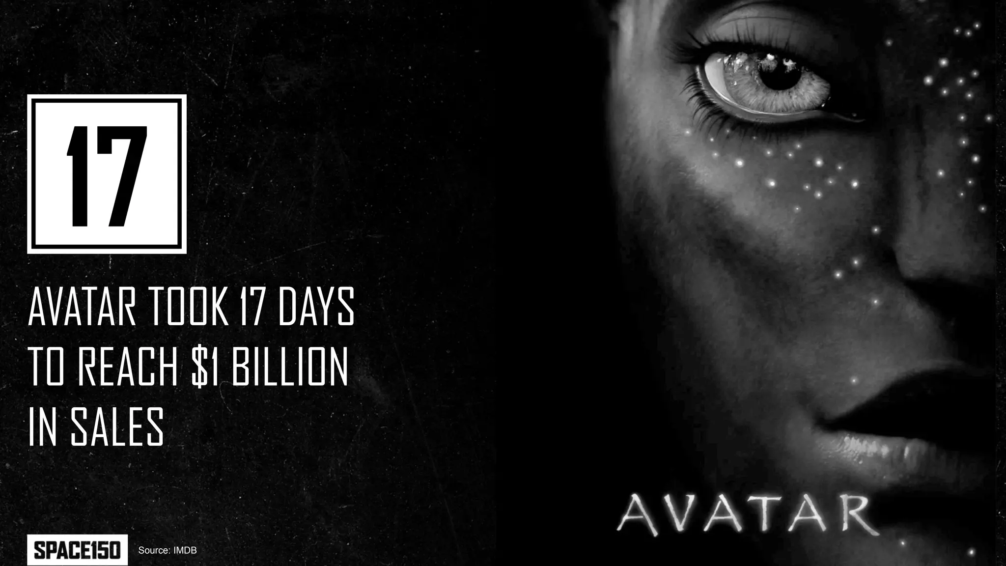 17
AVATAR TOOK 17 DAYS
TO REACH $1 BILLION
IN SALES

      Source: IMDB
 