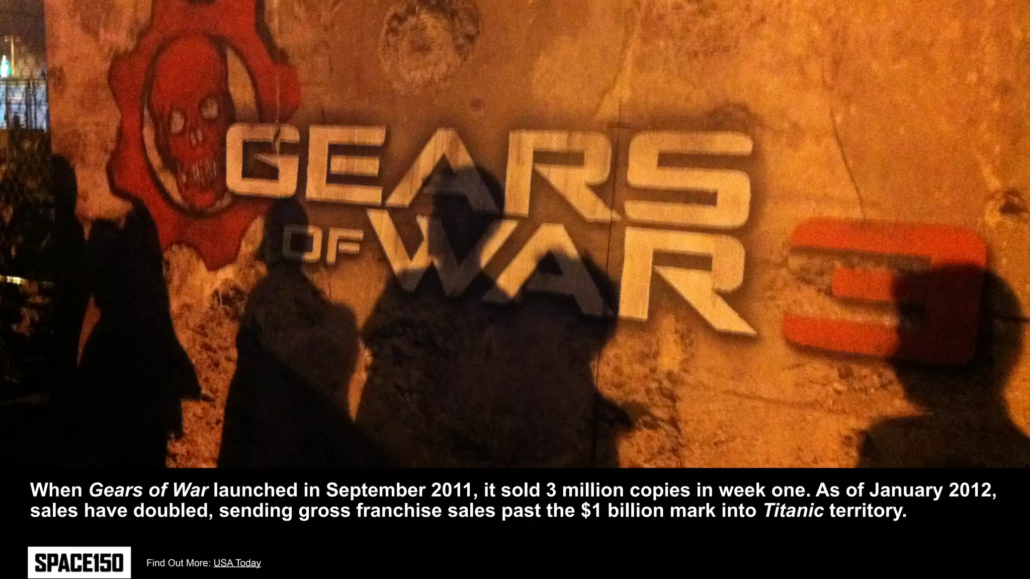 When Gears of War launched in September 2011, it sold 3 million copies in week one. As of January 2012,
sales have doubled, sending gross franchise sales past the $1 billion mark into Titanic territory.

            Find Out More: USA Today
 
