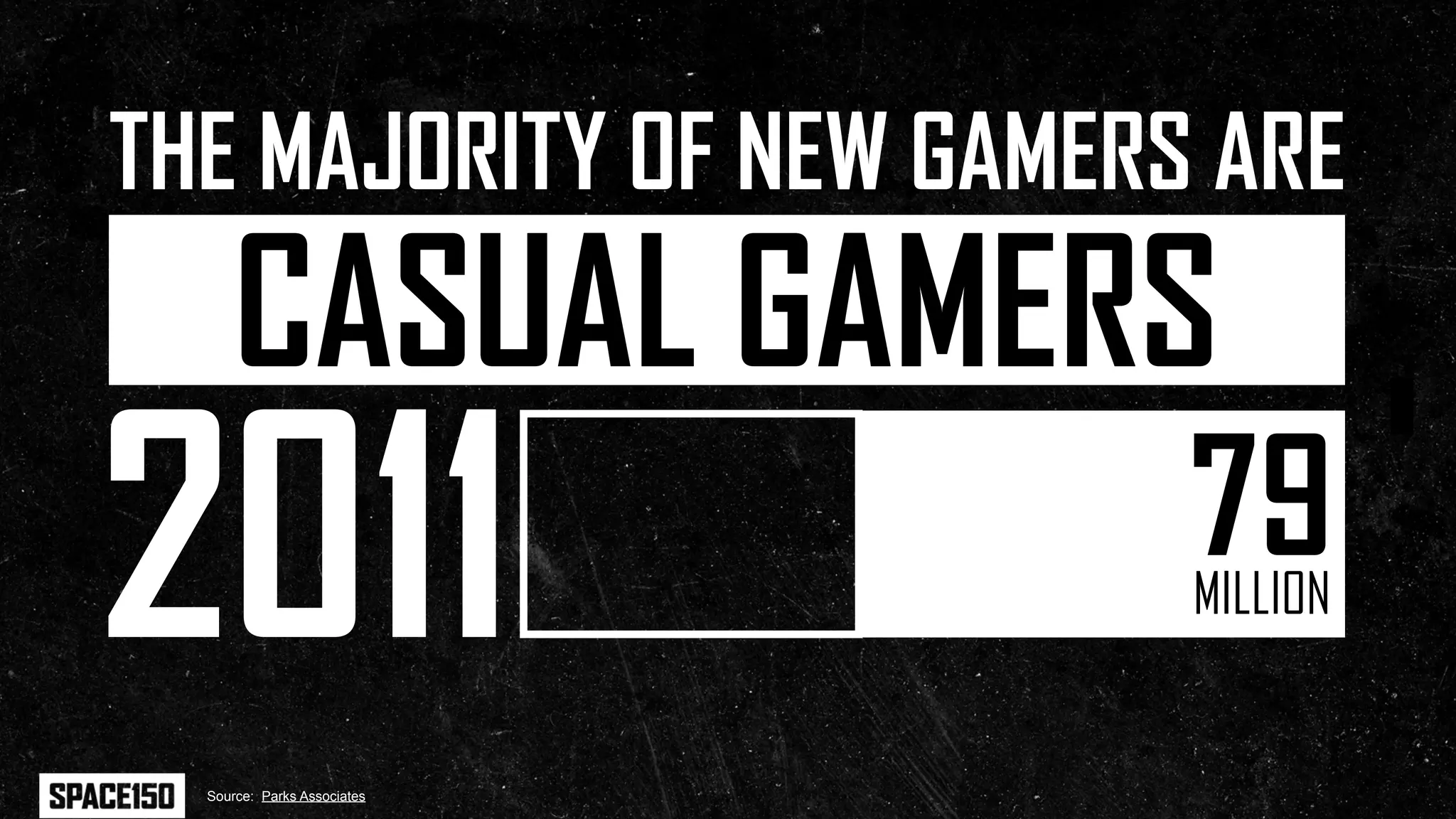 THE MAJORITY OF NEW GAMERS ARE
      CASUAL GAMERS
2011                         79
                             MILLION


  Source: Parks Associates
 