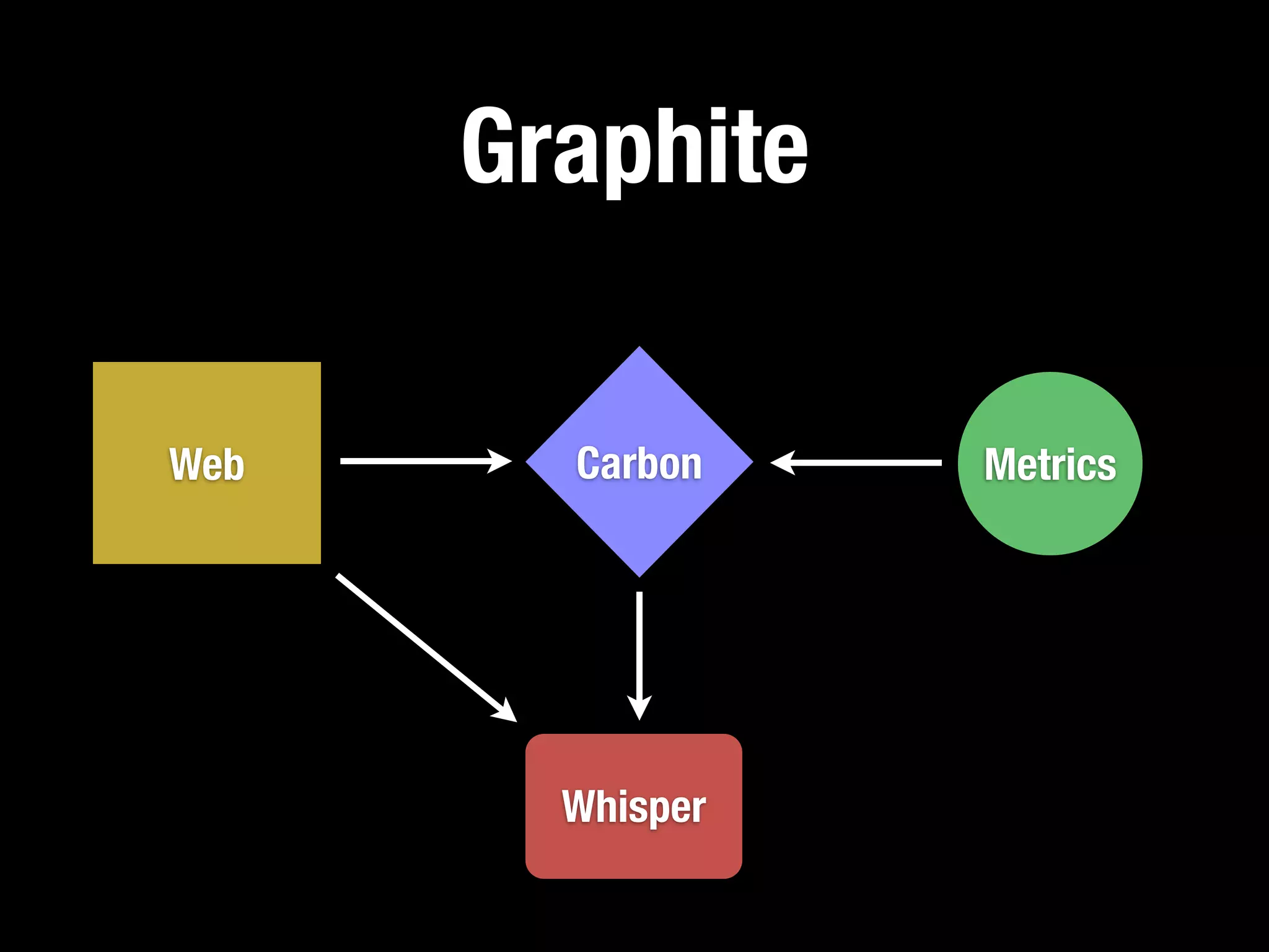 Graphite

Web     Carbon    Metrics




        Whisper
 