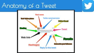 Anatomy of a Tweet 
 