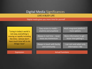 Digital Media Significances
LIVE A BUSY LIFE
Digital media gives you more time for yourself

“Living in today’s world is
not easy, everything is
moving so rapidly including
the time. I almost don't
have much time left to do
things I love”

Expression

Easy access to media –
anytime and anywhere

Multi integrated platform –
more options

Always in real time – never
loose any momentum

More information to get –
lesser time getting it

Always in touch with family
and community

I can sort and select only
information I like

Actual Functions

 