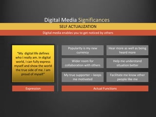 Digital Media Significances
SELF ACTUALIZATION
Digital media enables you to get noticed by others

“My digital life defines
who I really am. In digital
world, I can fully express
myself and show the world
the true side of me. I am
proud of myself”

Expression

Popularity is my new
currency

Hear more as well as being
heard more

Wider room for
collaboration with others

Help me understand
situation better

My true supporter – keeps
me motivated

Facilitate me know other
people like me

Actual Functions

 