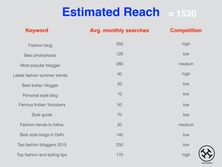 Fashion blog
Best photoshoots
Most popular blogger
Latest fashion summer trends
Best Indian Vlogger
Personal style blog
Famous Indian Youtubers
Style guide
Fashion trends to follow
Best style blogs in Delhi
Top fashion bloggers 2015
Top fashion and styling tips
Estimated Reach
Avg. monthly searchesKeyword Competition
= 1520
350
120
280
40
20
10
high
low
medium
high
low
low
50
70
20
140
250
170
low
low
medium
low
low
high
 
