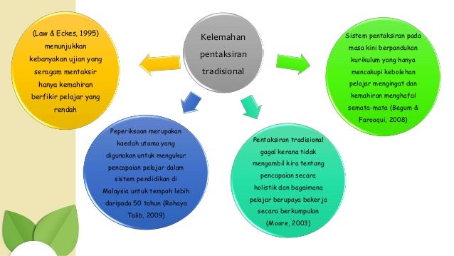 Isu Pentaksiran Matematik yang Dilaksanakan di Sekolah