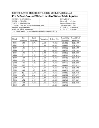 GROUND WATER DIRECTORATE, W.R.D, GOVT. OF JHARKHAND

Pre & Post Ground Water Level in Water Table Aquifer
DISTRICT W. SINGHBHUM
:BLOCK :- CHANDIL
PLACE :- SHAHARBERA
LOCATION On R.H.S. of Ranchi Tata road in village
:Shahabera in Agriculture land
Well of Smt. Sundar Mani Sandilya
(ALL MEASURMENT IN METERS FROM GROUND LEVEL - G.L.)

YEAR
1981
1982
1983
1984
1985
1986
1987
1988
2002
2003
2004
2005
2006
2008
2009
2010
2011
2012

Pre
Monsoon
4.58
5
6.36
6.2
6.46
5.2
5.69
5.21
5.71
5.62
5.45
5.43
5.5
6.76
6.1
6.74
6.38
6.72

Post
Monsoon
1.96
2.11
1.36
2.32
1.14
1.57
2.67
1.62
4.26
3.11
4.38
4.5
3.72
4.61
3.71
4.92
4.72

Fluctuation

R.L of G.L

2.62
2.89
5
3.88
5.32
3.63
3.02
3.59
1.45
2.51
1.07
0.93
1.78
2.15
2.39
1.82
1.66

140.482
140.482
140.482
140.482
140.482
140.482
140.482
140.482
140.482
140.482
140.482
140.482
140.482
140.482
140.482
140.482
140.482
140.482

DETAILS OF THE WELL
:Dia of well
:- 3.10m
Parapet of the well
:- 0.60m
Total depth of well from G.L.
:- 7.59m
R.L. at M.P. :- 141.082m
R.L. at G.L.
:- 140.482

R.L of Pre
Monsoon
135.902
135.482
134.122
134.282
134.022
135.282
134.792
135.272
134.772
134.862
135.032
135.052
134.982
133.722
134.382
133.742
134.102
133.762

R.L of Post
Monsoon
138.522
138.372
139.122
138.162
139.342
138.912
137.812
138.862
136.222
137.372
136.102
135.982
136.762
135.872
136.772
135.562
135.762

 