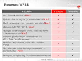 Recursos WFBS Recursos Standard Advanced Web Threat Protection -  Novo!   Ajusta o nível de segurança em notebooks -  Novo!   Monitoramento de comportamento suspeito -  Novo!   Bloqueio de SPAM POP 3 -  Novo!   Proteção para transações online, conteúdo de IM; conexões wireless -  Novo!   Pode ser gerenciado por revendedores via  Worry-Free Remote Manager   Anti-virus, anti-spyware, anti-rookits, anti-bots, firewall   Bloqueia spam antes de chegar ao servidor do cliente (IMHS) -  Novo! -  Anti-spam, anti-phishing, filtro de conteudo de e-mail -  