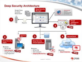 Deep Security Architecture
                                                  Deep Security
                  Single Pane                     Manager
                  Scalable
                  Redundant



           1                                                                                                      Threat
                             Reports                                                                              Intelligence
                                                                                                                  Manager
                                                                                          5


                          Deep Security

  2
                          Agent
                                              3                                                   4       SecureCloud


Deep Security                               Deep Security
Agent                                       Virtual Appliance                                          Cloud
                                                                                                    Integration
Modules:
• DPI & FW                                Modules:
• Anti-malware                            • DPI & FW                                          Modules:
• Integrity Monitoring                    • Anti-malware                                      • Data Protection
• Log Inspection                          • Integrity Monitoring



                                                        Copyright 2011 Trend Micro Inc.
 
