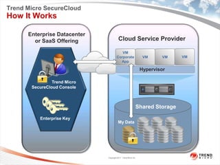 Trend Micro SecureCloud
How It Works

      Enterprise Datacenter
        or SaaS Offering                 Cloud Service Provider

                                          VM
                                       Corporate                 VM     VM   VM
                                         App

                                                                Hypervisor

                Trend Micro
       SecureCloud Console



                                                            Shared Storage

          Enterprise Key
                                        My Data




                              Copyright 2011 Trend Micro Inc.
 