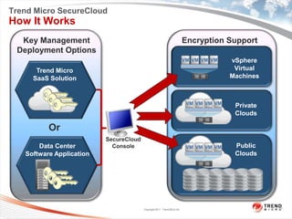 Trend Micro SecureCloud
How It Works
  Key Management                                                          Encryption Support
 Deployment Options
                                                                          VM VM VM VM    vSphere
      Trend Micro                                                                         Virtual
     SaaS Solution                                                                       Machines



                                                                           VM VM VM VM
                                                                                          Private
                                                                                          Clouds

          Or
                          SecureCloud
       Data Center          Console                                        VM VM VM VM    Public
   Software Application                                                                   Clouds




                                        Copyright 2011 Trend Micro Inc.
 