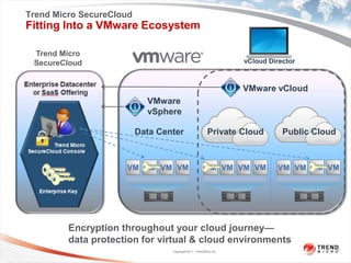 Trend Micro SecureCloud
Fitting Into a VMware Ecosystem

 Trend Micro
 SecureCloud                                                        vCloud Director



                                                                    VMware vCloud
                            VMware
                            vSphere

                          Data Center                     Private Cloud        Public Cloud



                     VM VM VM VM                        VM VM VM VM          VM VM VM VM




         Encryption throughout your cloud journey—
         data protection for virtual & cloud environments
                                  Copyright 2011 Trend Micro Inc.
 