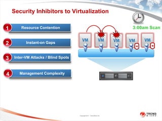 Security Inhibitors to Virtualization

1      Resource Contention                                             3:00am Scan


2         Instant-on Gaps




                                                                              
                                                                       
3   Inter-VM Attacks / Blind Spots



4     Management Complexity




                                     Copyright 2011 Trend Micro Inc.
 