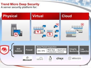 Trend Micro Deep Security
A server security platform for:


 Physical                   Virtual                                             Cloud




                                Deep Packet Inspection
            Anti-                                                                  Integrity  Log
                     Firewall                        Web App. Application
           malware                IDS / IPS                                        Monitoring Inspection
                                                     Protection Control




                                              Copyright 2011 Trend Micro Inc.
 