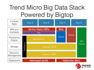 Hadoop YARN
Hadoop HDFS
Mapreduce
Ad-hoc Query UDFs
Pig
App A App C
Oozie
Resource
Management
Storage
Processing
Engine
APIs and 
Interfases
In-house  
Apps
Trend Micro Big Data Stack
Powered by Bigtop
Kerberos
App B App D
HBase
Wuji
Solr
Cloud
Hadooppet (prod) Hadoocker (dev)Deployment
 