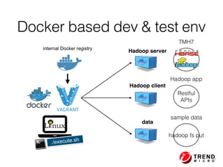 internal Docker registry
./execute.sh
Hadoop server
Hadoop client
data
Docker based dev & test env
TMH7
Hadoop app
Restful  
APIs
sample data
hadoop fs put
 