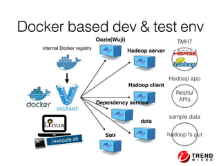 internal Docker registry
./execute.sh
Hadoop server
Hadoop client
data
TMH7
Hadoop app
Restful  
APIs
sample data
hadoop fs putSolr
Oozie(Wuji)
Dependency service
Docker based dev & test env
 