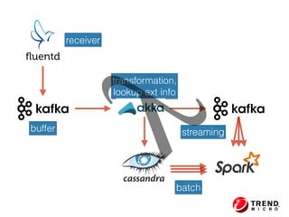 transformation, 
lookup ext info
batch
streaming
receiver
buffer
 