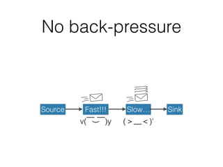 No back-pressure
Source Fast!!! SinkSlow…
(＞﹏＜)’v(￣︶￣)y
 