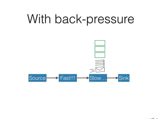 With back-pressure
Source Fast!!! SinkSlow…
 