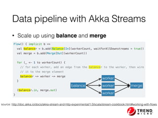 Data pipeline with Akka Streams
• Scale up using balance and merge
source: http://doc.akka.io/docs/akka-stream-and-http-experimental/1.0/scala/stream-cookbook.html#working-with-ﬂows
worker
worker
worker
balance merge
 