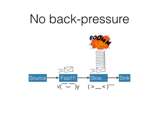 With back-pressure
Source Fast!!! SinkSlow…
request 3request 3
 
