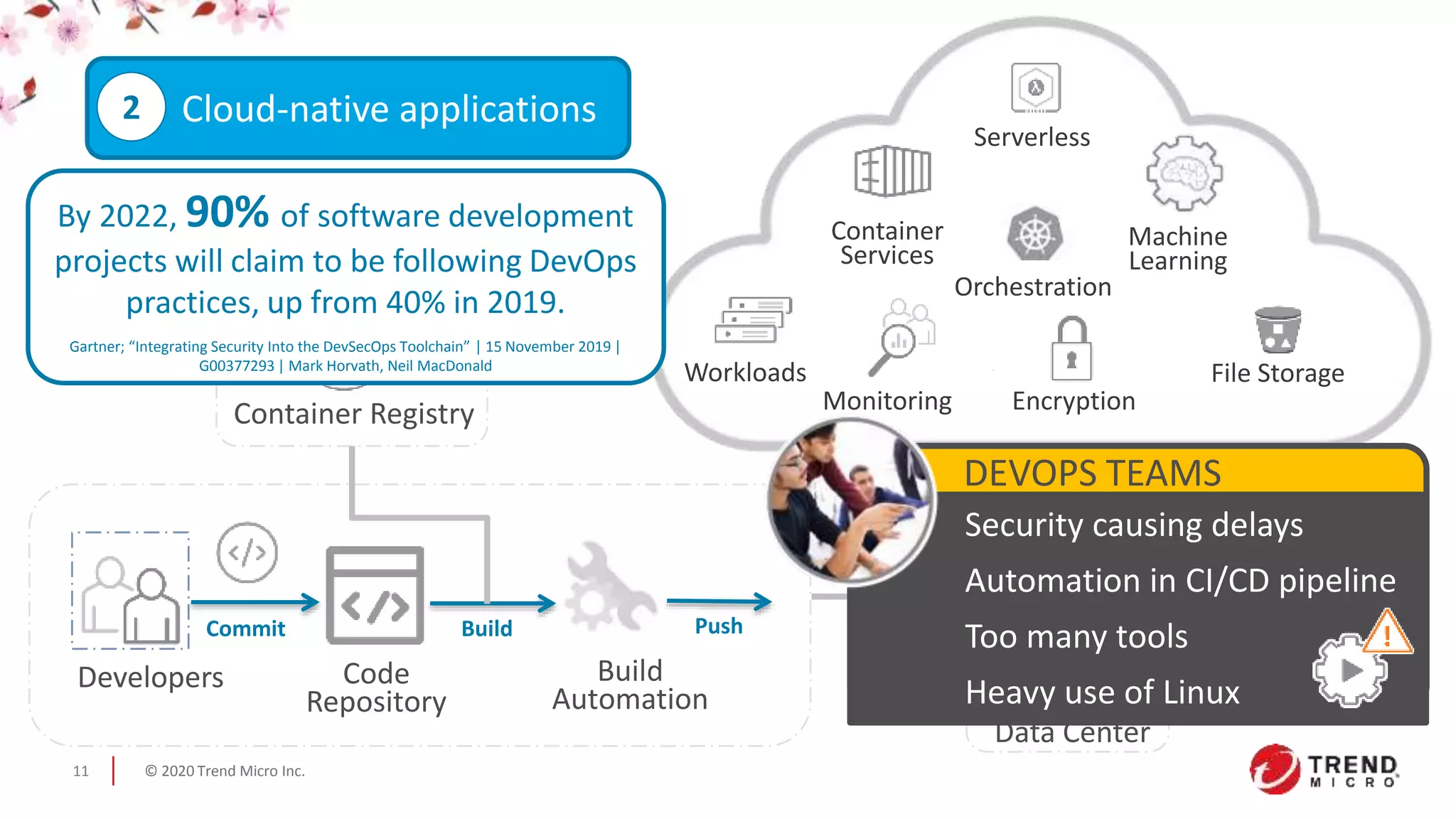 © 2020 Trend Micro Inc.11
Developers
Commit
Code
Repository
Push
Build
Automation
Build
Container Registry
Data Center
Workloads WorkloadsWorkloads File Storage
Container
Services
Serverless
Orchestration
Machine
Learning
EncryptionMonitoring
Security causing delays
Automation in CI/CD pipeline
Too many tools
Heavy use of Linux
DEVOPS TEAMS
By 2022, 90% of software development
projects will claim to be following DevOps
practices, up from 40% in 2019.
Gartner; “Integrating Security Into the DevSecOps Toolchain” | 15 November 2019 |
G00377293 | Mark Horvath, Neil MacDonald
Cloud-native applications2
 