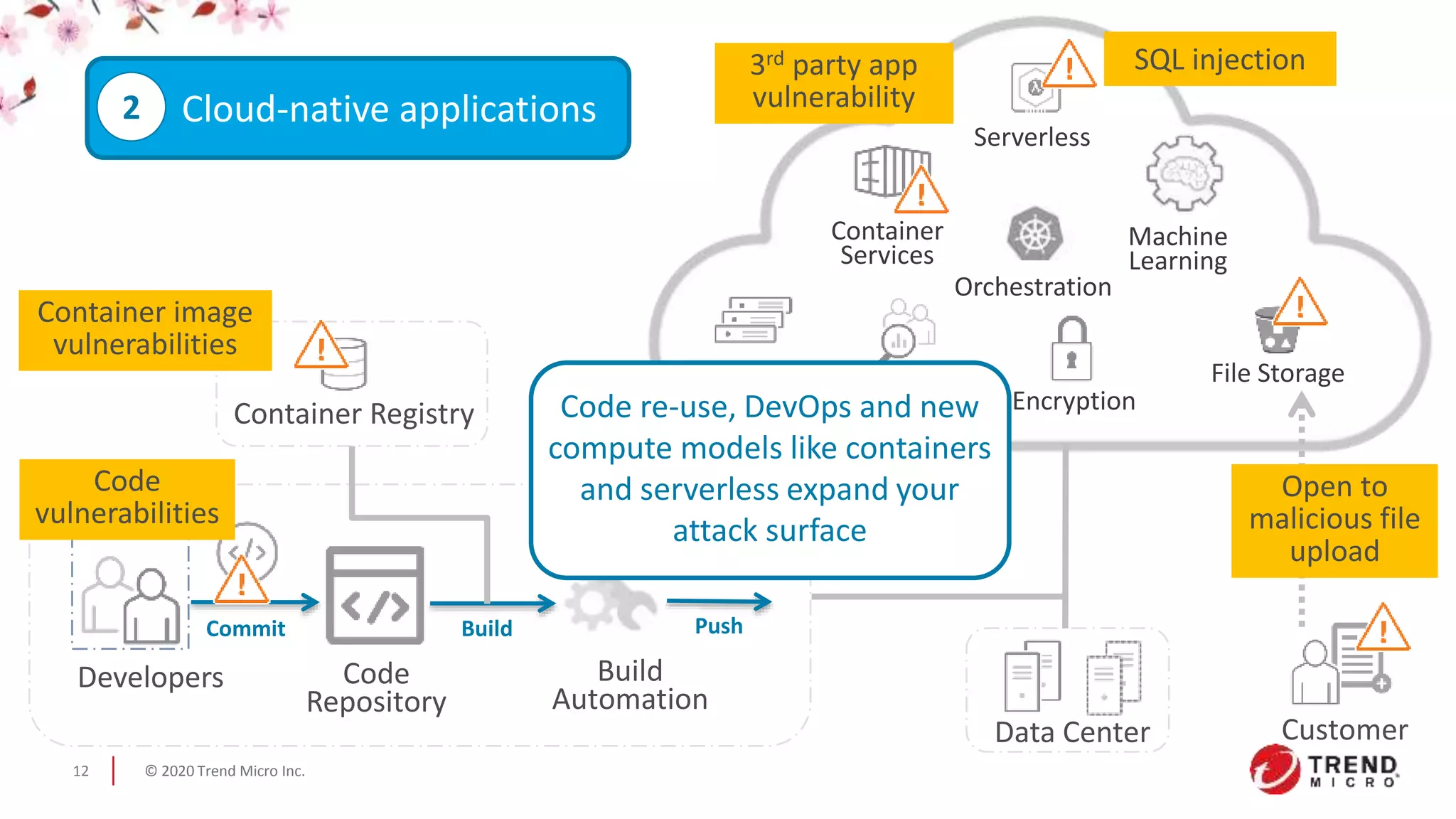 © 2020 Trend Micro Inc.12
Commit PushBuild
Container Registry
Data Center
Workloads File Storage
Container
Services
Serverless
Orchestration
Machine
Learning
EncryptionMonitoring
Cloud-native applications2
Customer
Open to
malicious file
upload
Container image
vulnerabilities
Code
vulnerabilities
SQL injection3rd party app
vulnerability
Code re-use, DevOps and new
compute models like containers
and serverless expand your
attack surface
Developers Code
Repository
Build
Automation
 