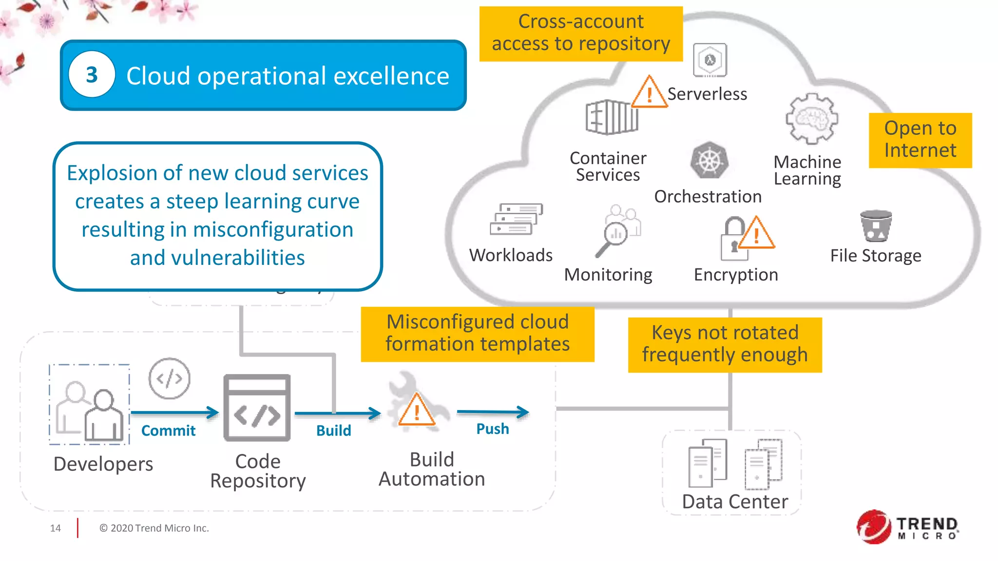 © 2020 Trend Micro Inc.14
Commit PushBuild
Container Registry
Data Center
Workloads File Storage
Container
Services
Serverless
Orchestration
Machine
Learning
EncryptionMonitoring
Cloud operational excellence3
Cross-account
access to repository
Open to
Internet
Keys not rotated
frequently enough
Misconfigured cloud
formation templates
Explosion of new cloud services
creates a steep learning curve
resulting in misconfiguration
and vulnerabilities
Developers Code
Repository
Build
Automation
 
