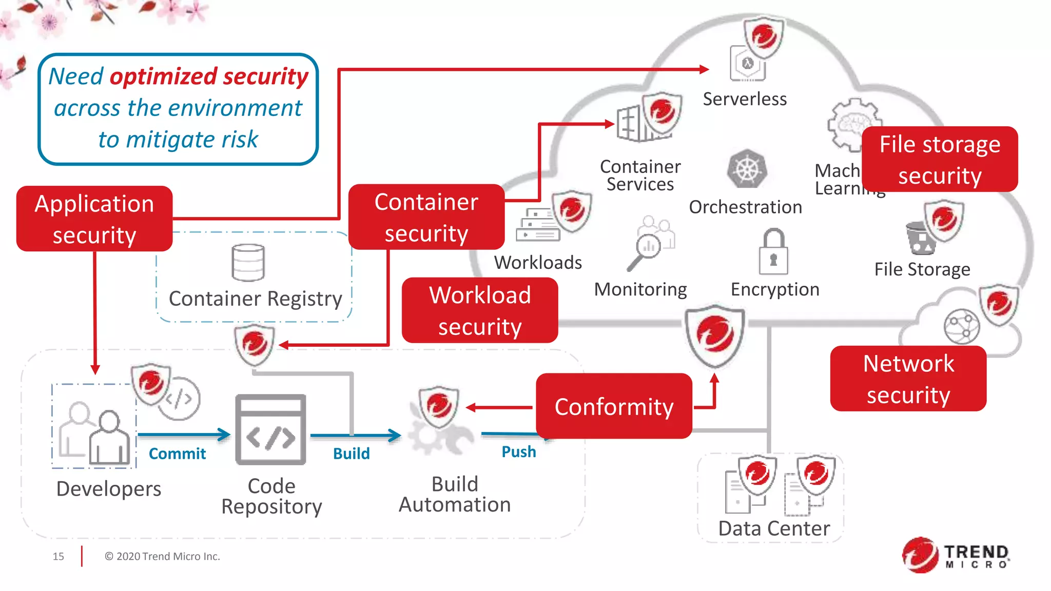 © 2020 Trend Micro Inc.15
Commit PushBuild
Container Registry
Data Center
Workloads File Storage
Container
Services
Serverless
Orchestration
Machine
Learning
EncryptionMonitoring
Container
security
File storage
security
Network
securityConformity
Workload
security
Application
security
Need optimized security
across the environment
to mitigate risk
Developers Code
Repository
Build
Automation
 