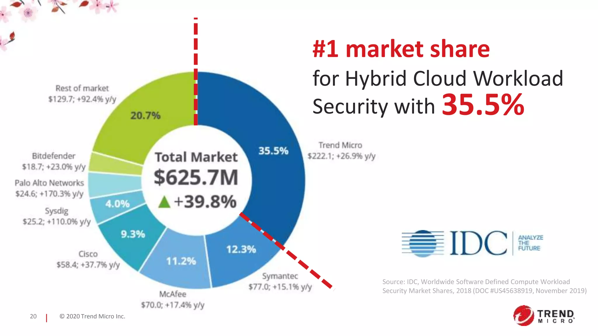 © 2020 Trend Micro Inc.20
Source: IDC, Worldwide Software Defined Compute Workload
Security Market Shares, 2018 (DOC #US45638919, November 2019)
#1 market share
for Hybrid Cloud Workload
Security with 35.5%
 
