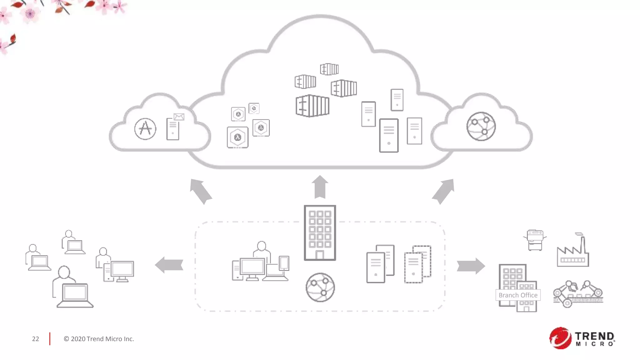 © 2020 Trend Micro Inc.22
Branch Office
 