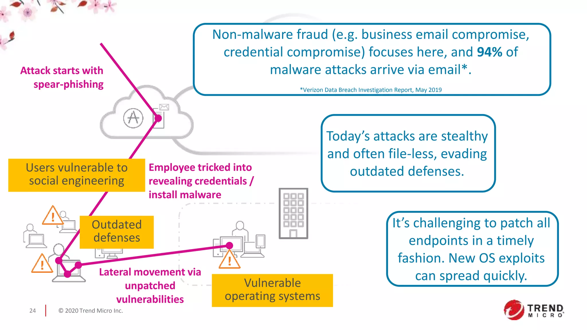 © 2020 Trend Micro Inc.24
S
Vulnerable
operating systems
Non-malware fraud (e.g. business email compromise,
credential compromise) focuses here, and 94% of
malware attacks arrive via email*.
*Verizon Data Breach Investigation Report, May 2019
Today’s attacks are stealthy
and often file-less, evading
outdated defenses.
It’s challenging to patch all
endpoints in a timely
fashion. New OS exploits
can spread quickly.
Attack starts with
spear-phishing
Employee tricked into
revealing credentials /
install malware
Lateral movement via
unpatched
vulnerabilities
Users vulnerable to
social engineering
Outdated
defenses
 
